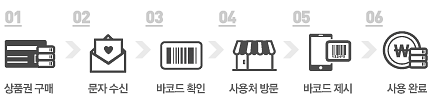 상품권 구매/이용 방법